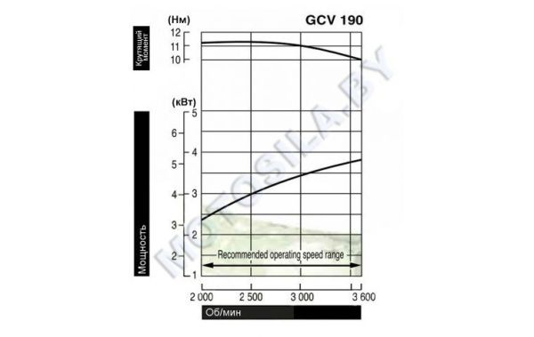 Купить Двигатель Honda GCV190A-N2K7-SD в Минске с Доставкой по РБ