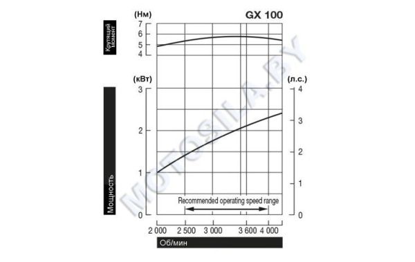 Купить Двигатель Honda GX100RT-KRE4-OH в Минске с Доставкой по РБ