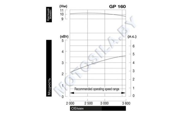 Купить Двигатель Honda GP160H-QX3-5S в Минске с Доставкой по РБ