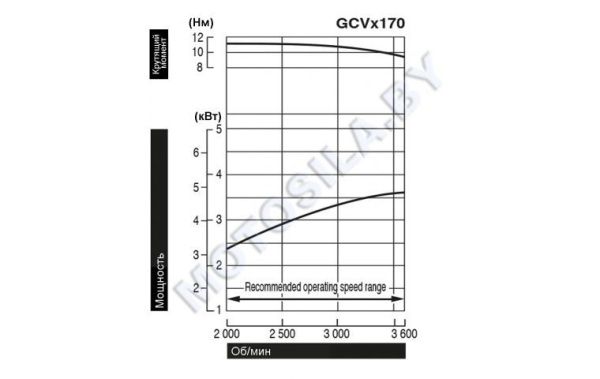 Купить Двигатель Honda GCV170-A3G7-SD в Минске с Доставкой по РБ