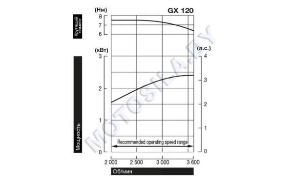 Приобрести Двигатель Honda GX120UT3-SX4-OH в Минске с Доставкой по РБ Купить Двигатель Honda GX120UT3-SX4-OH в Минске с Доставкой по РБ