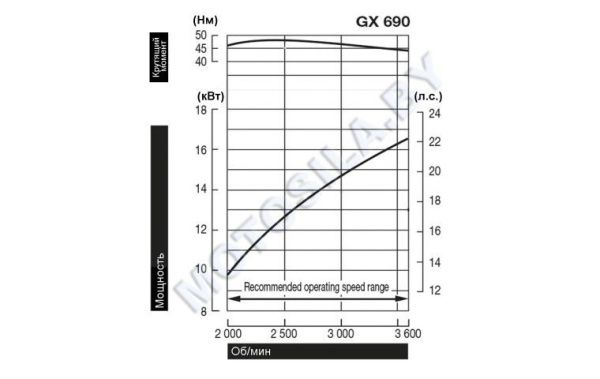 Купить Двигатель Honda GX690RH-VXE4-OH в Минске с Доставкой по РБ