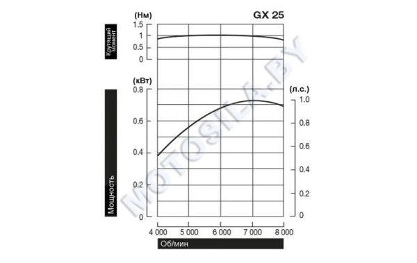 Купить Двигатель Honda GX25T-ST4-OH в Минске с Доставкой по РБ
