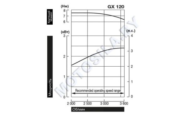 Купить Двигатель Honda GX120UT3-SX4-OH в Минске с Доставкой по РБ