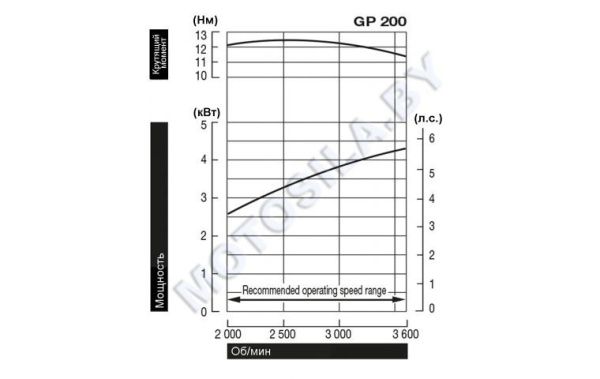 Приобрести Двигатель Honda GP200H-QX3-5S в Минске с Доставкой по РБ Купить Двигатель Honda GP200H-QX3-5S в Минске с Доставкой по РБ