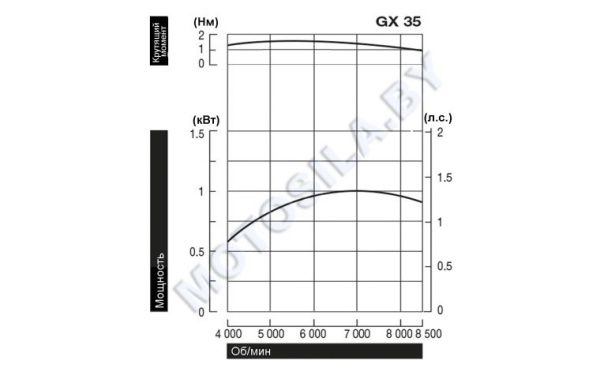Купить Двигатель Honda GX35T-ST4-OH в Минске с Доставкой по РБ