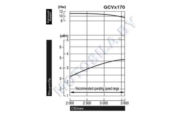 Купить Двигатель Honda GCV170-A3G7-SD в Минске с Доставкой по РБ