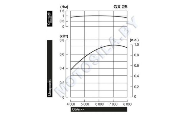 Приобрести Двигатель Honda GX25T-ST4-OH в Минске с Доставкой по РБ Купить Двигатель Honda GX25T-ST4-OH в Минске с Доставкой по РБ