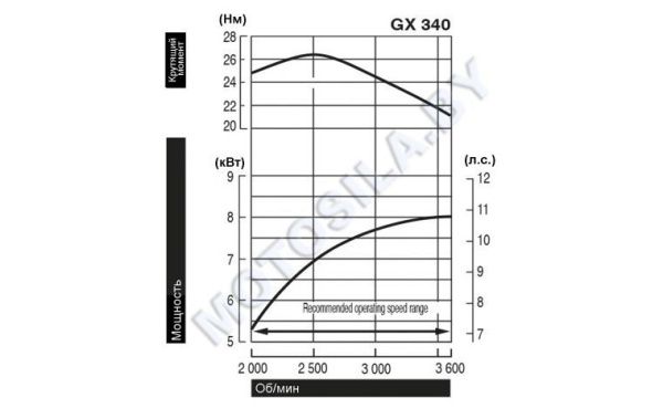 Купить Двигатель Honda GX340UT2-LXQ4-OH в Минске с Доставкой по РБ