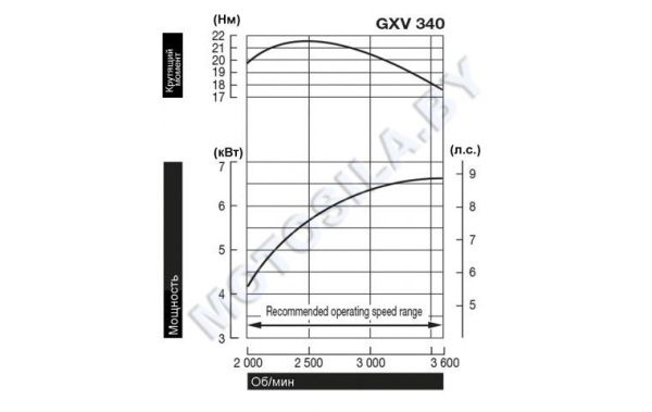 Приобрести Двигатель Honda GXV390T1-DN5-SD в Минске с Доставкой по РБ Купить Двигатель Honda GXV390T1-DN5-SD в Минске с Доставкой по РБ