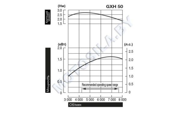 Купить Двигатель Honda GXH50UT-QHA4-OH в Минске с Доставкой по РБ