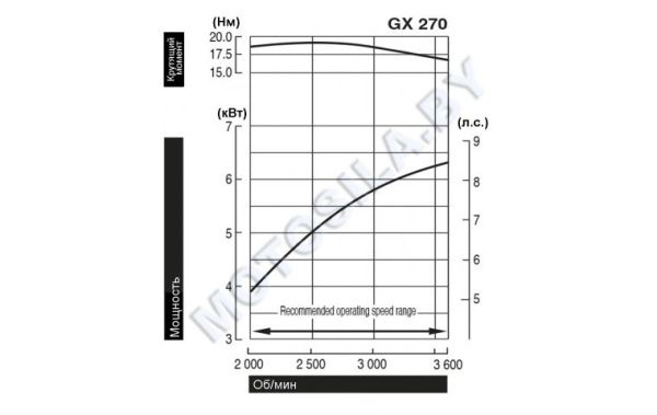 Купить Двигатель Honda GX270UT2X-SHQ4-OH в Минске с Доставкой по РБ