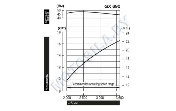 Купить Двигатель Honda GX690RH-TXF4-OH в Минске с Доставкой по РБ