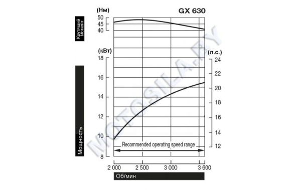 Купить Двигатель Honda GX630RH-QZE4-OH в Минске с Доставкой по РБ