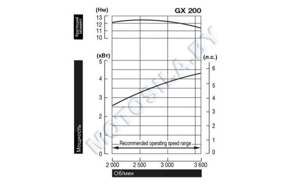 Купить Двигатель Honda GX200UH2-QX4-OH в Минске с Доставкой по РБ