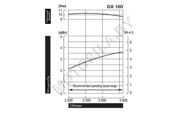 Приобрести Двигатель Honda GX160UH2-SX4-OH в Минске с Доставкой по РБ Купить Двигатель Honda GX160UH2-SX4-OH в Минске с Доставкой по РБ